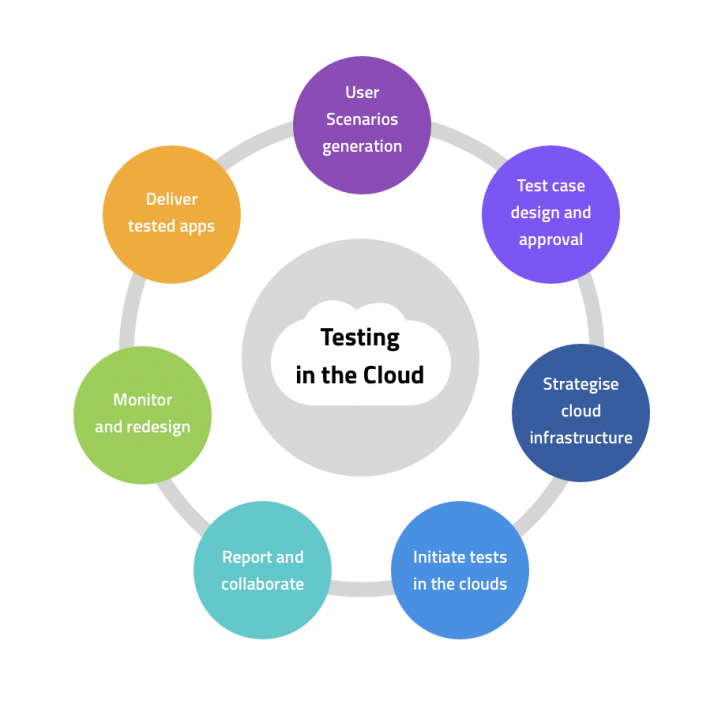 Our approach to Cloud testing