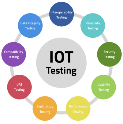 IOT Testing