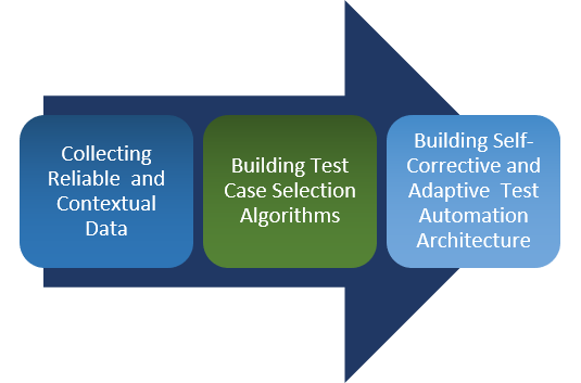 QA Approach