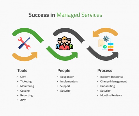 Fully Successful in Managed Services Test Triangle