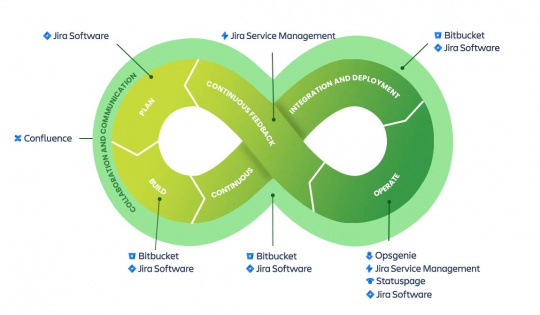 Atlassian DevOps Process Flow