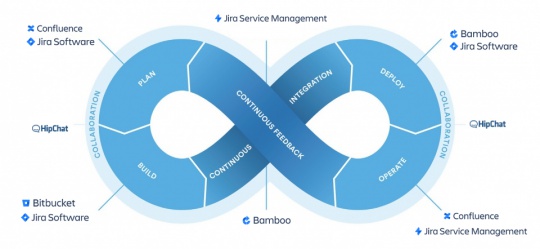 Atlassian DevOps Process Flow Chart