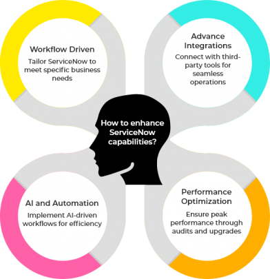 ServiceNow Services
