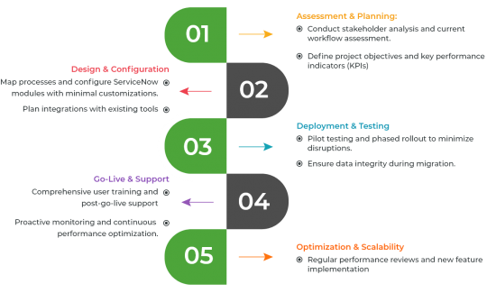 servicenow implementation phases
