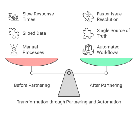 ServiceNow Implementation with Test Triangle